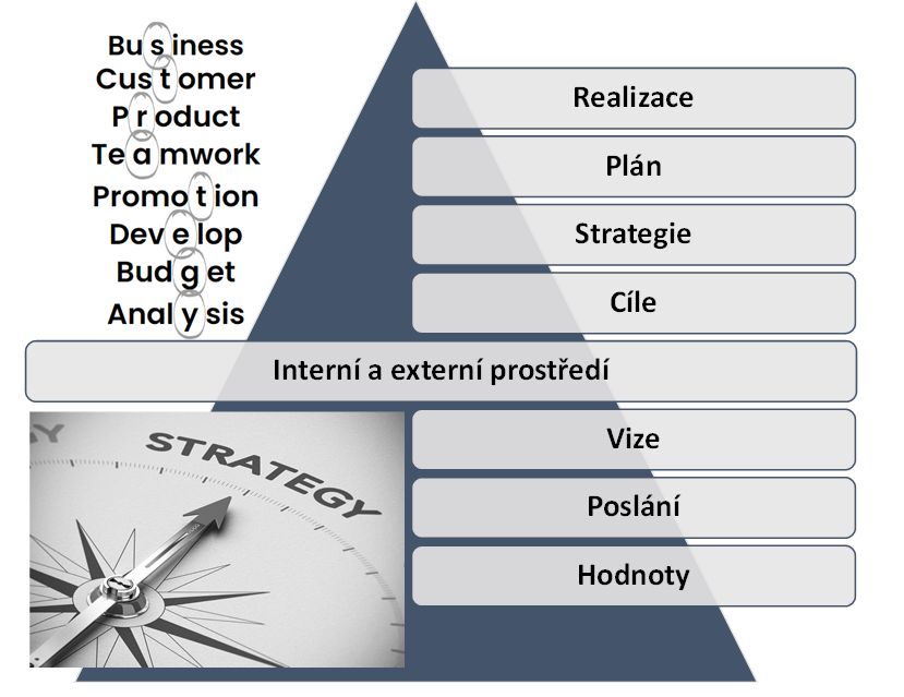 Strategie