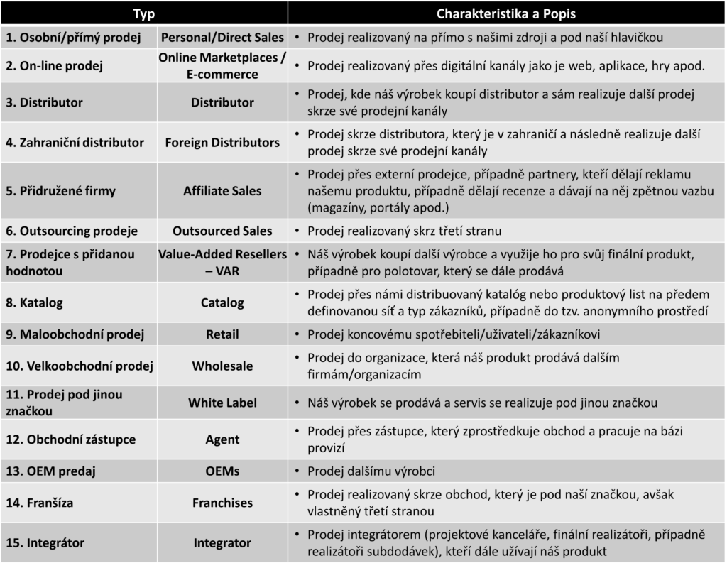 prodejni kanaly